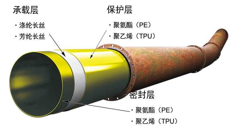 柔性复合软管结构层及用料.png
